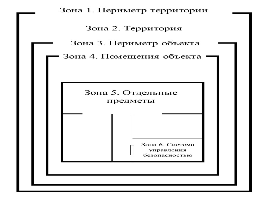 Зона 1. Периметр территории Зона 2. Территория Зона 3. Периметр объекта Зона 4. Помещения